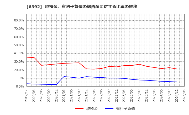 6392 (株)ヤマダコーポレーション: 現預金、有利子負債の総資産に対する比率の推移