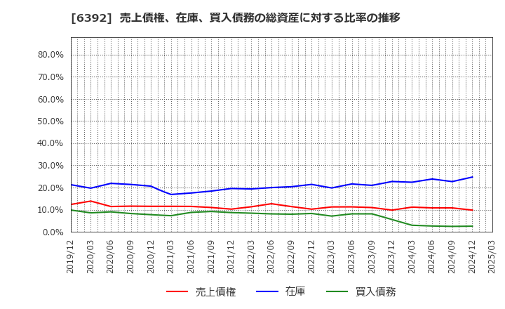 6392 (株)ヤマダコーポレーション: 売上債権、在庫、買入債務の総資産に対する比率の推移