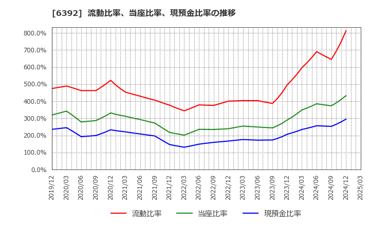 6392 (株)ヤマダコーポレーション: 流動比率、当座比率、現預金比率の推移
