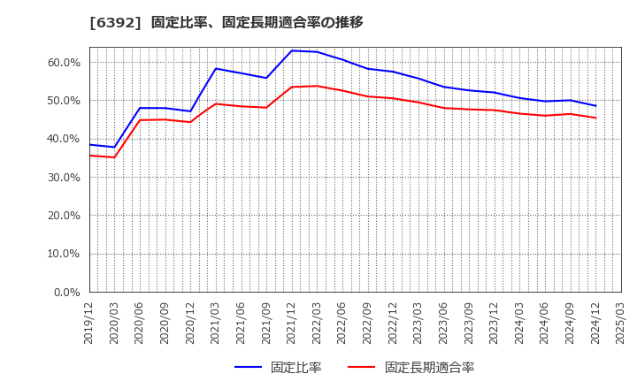 6392 (株)ヤマダコーポレーション: 固定比率、固定長期適合率の推移