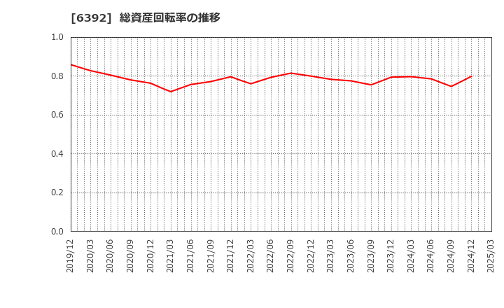6392 (株)ヤマダコーポレーション: 総資産回転率の推移