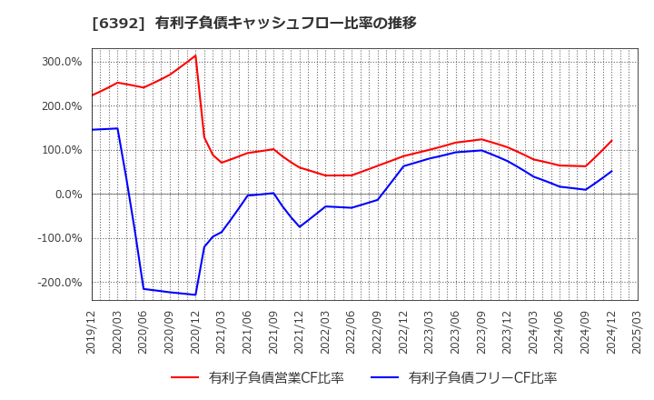 6392 (株)ヤマダコーポレーション: 有利子負債キャッシュフロー比率の推移