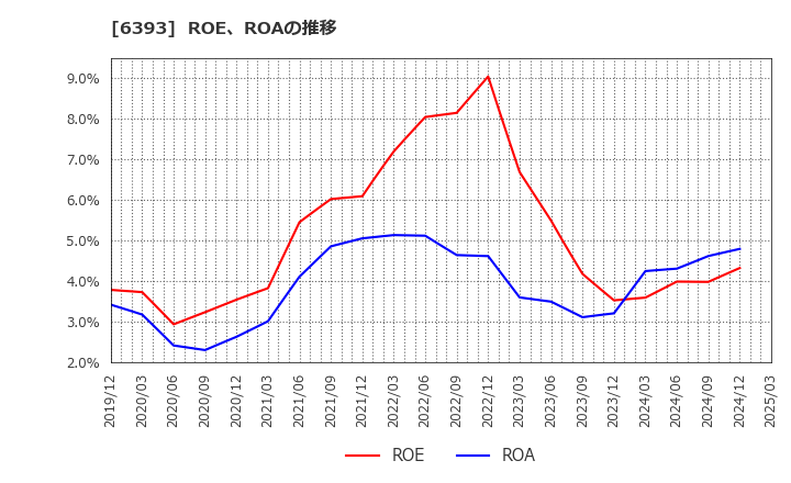 6393 油研工業(株): ROE、ROAの推移