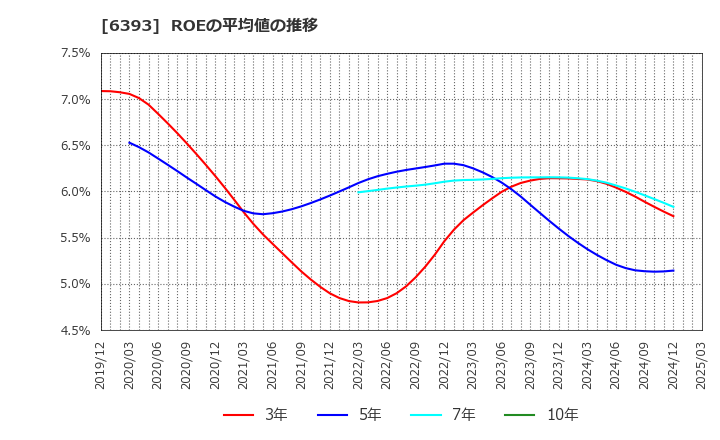 6393 油研工業(株): ROEの平均値の推移