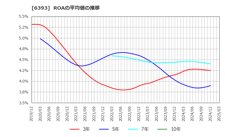 6393 油研工業(株): ROAの平均値の推移