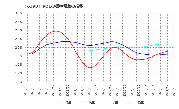 6393 油研工業(株): ROEの標準偏差の推移