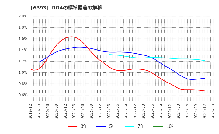 6393 油研工業(株): ROAの標準偏差の推移