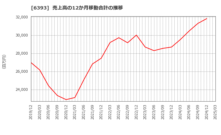 6393 油研工業(株): 売上高の12か月移動合計の推移