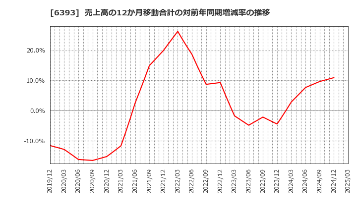 6393 油研工業(株): 売上高の12か月移動合計の対前年同期増減率の推移