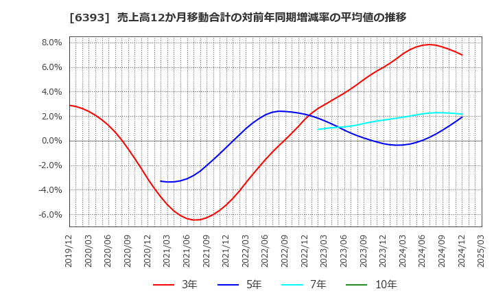 6393 油研工業(株): 売上高12か月移動合計の対前年同期増減率の平均値の推移