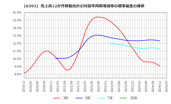 6393 油研工業(株): 売上高12か月移動合計の対前年同期増減率の標準偏差の推移