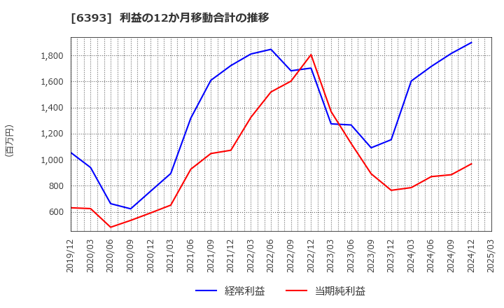 6393 油研工業(株): 利益の12か月移動合計の推移