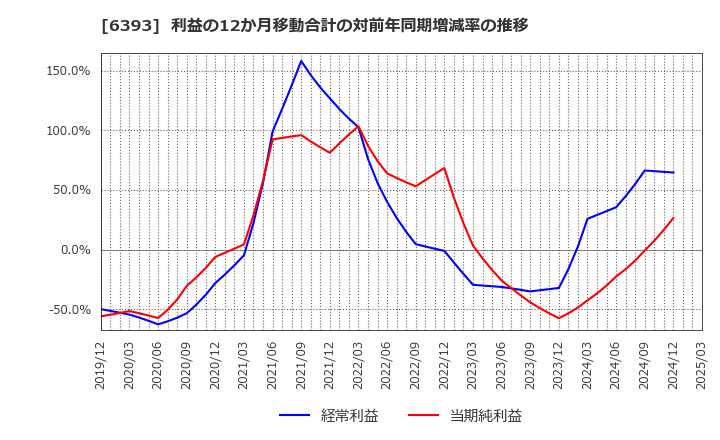 6393 油研工業(株): 利益の12か月移動合計の対前年同期増減率の推移