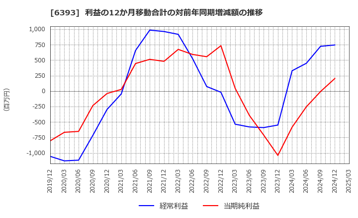 6393 油研工業(株): 利益の12か月移動合計の対前年同期増減額の推移