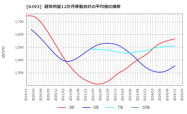 6393 油研工業(株): 経常利益12か月移動合計の平均値の推移