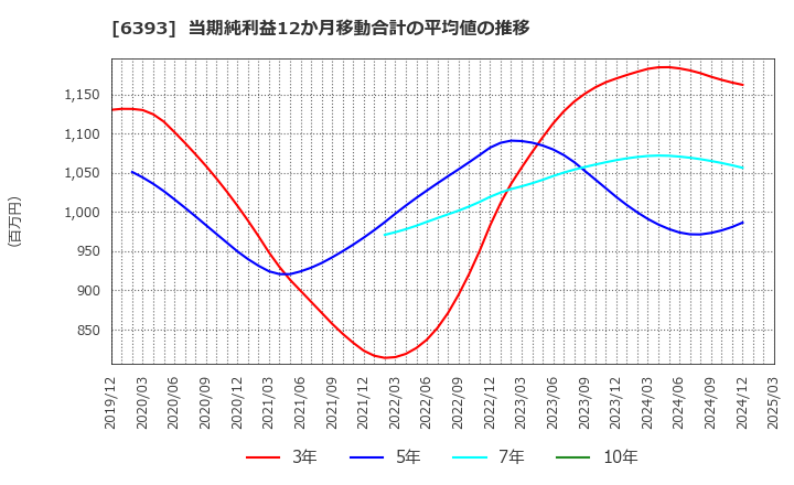 6393 油研工業(株): 当期純利益12か月移動合計の平均値の推移