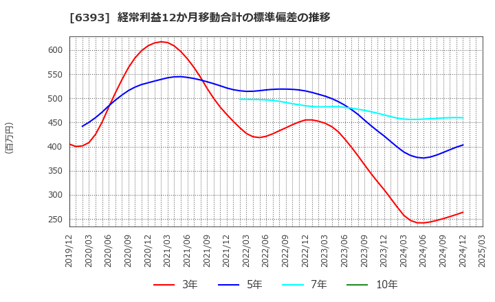 6393 油研工業(株): 経常利益12か月移動合計の標準偏差の推移
