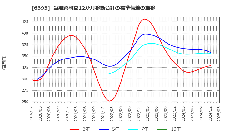 6393 油研工業(株): 当期純利益12か月移動合計の標準偏差の推移