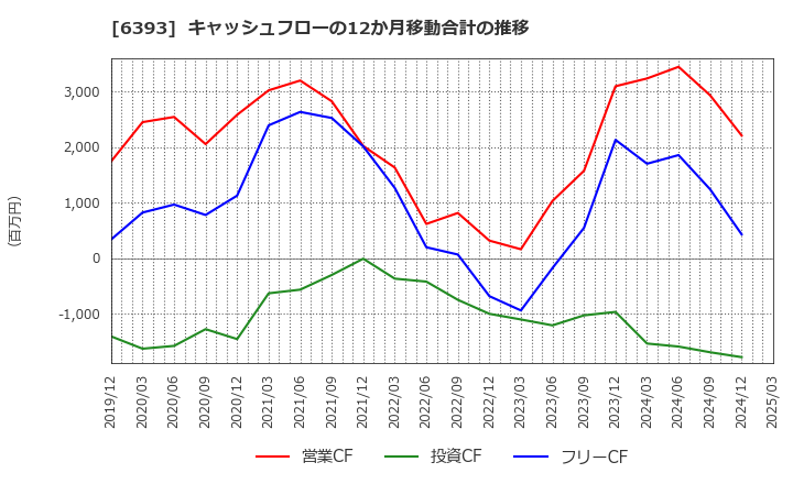6393 油研工業(株): キャッシュフローの12か月移動合計の推移