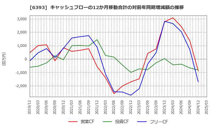 6393 油研工業(株): キャッシュフローの12か月移動合計の対前年同期増減額の推移