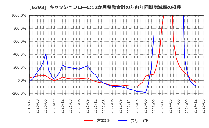 6393 油研工業(株): キャッシュフローの12か月移動合計の対前年同期増減率の推移