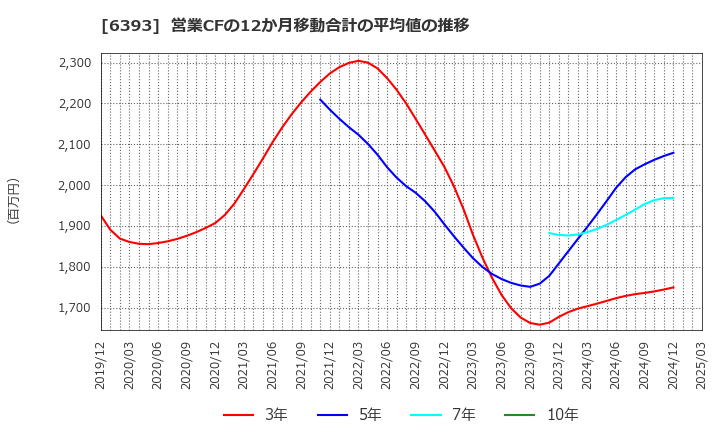 6393 油研工業(株): 営業CFの12か月移動合計の平均値の推移