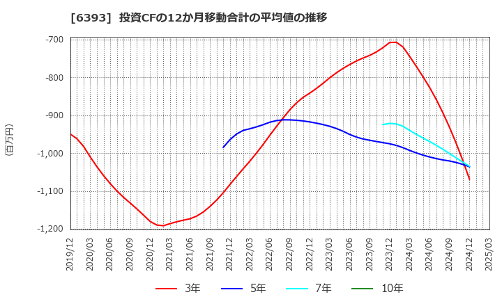 6393 油研工業(株): 投資CFの12か月移動合計の平均値の推移