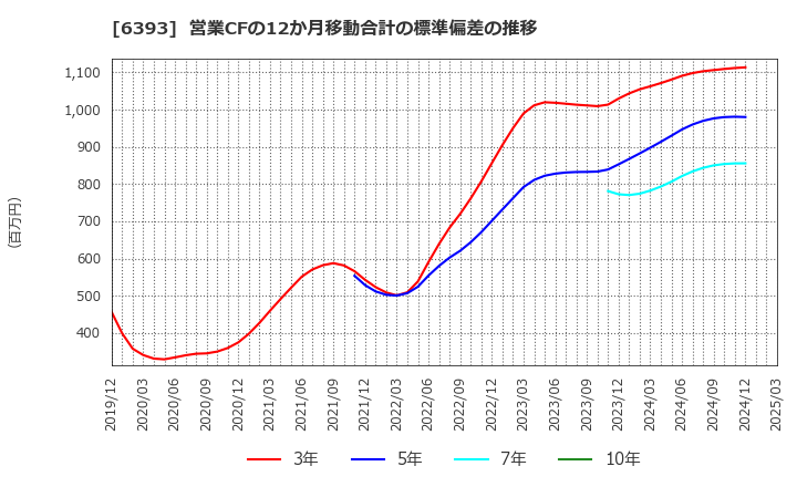 6393 油研工業(株): 営業CFの12か月移動合計の標準偏差の推移
