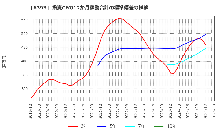 6393 油研工業(株): 投資CFの12か月移動合計の標準偏差の推移