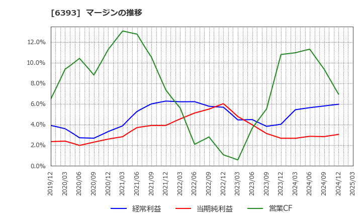 6393 油研工業(株): マージンの推移