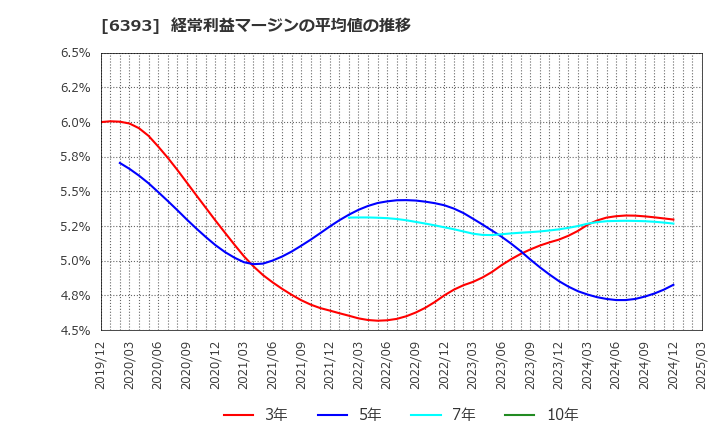 6393 油研工業(株): 経常利益マージンの平均値の推移