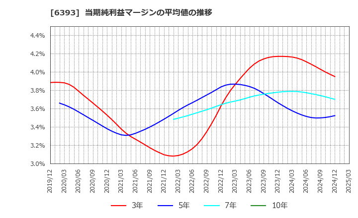 6393 油研工業(株): 当期純利益マージンの平均値の推移