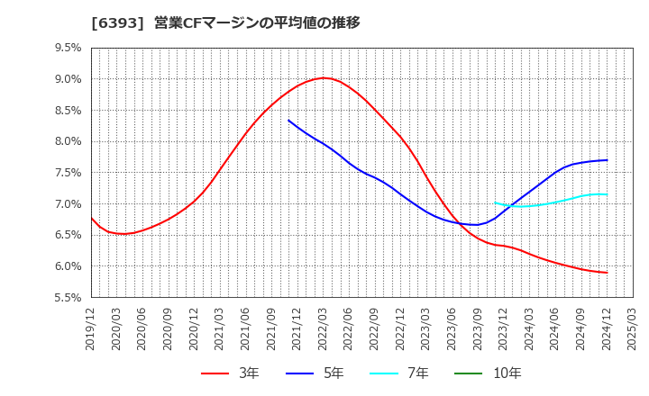 6393 油研工業(株): 営業CFマージンの平均値の推移