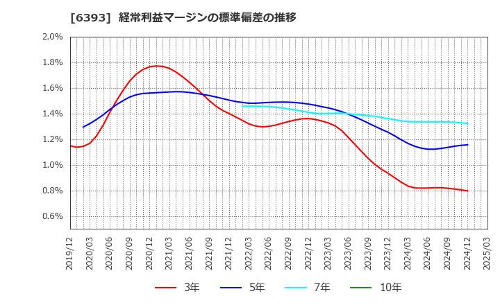 6393 油研工業(株): 経常利益マージンの標準偏差の推移