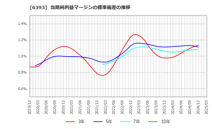 6393 油研工業(株): 当期純利益マージンの標準偏差の推移