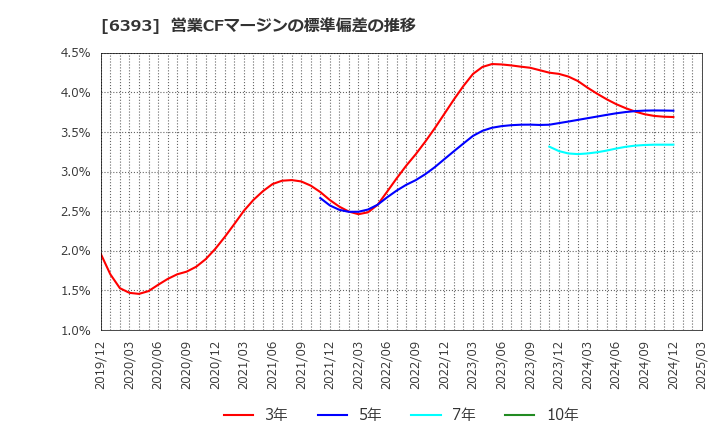 6393 油研工業(株): 営業CFマージンの標準偏差の推移