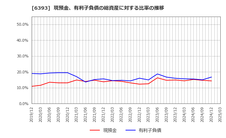 6393 油研工業(株): 現預金、有利子負債の総資産に対する比率の推移
