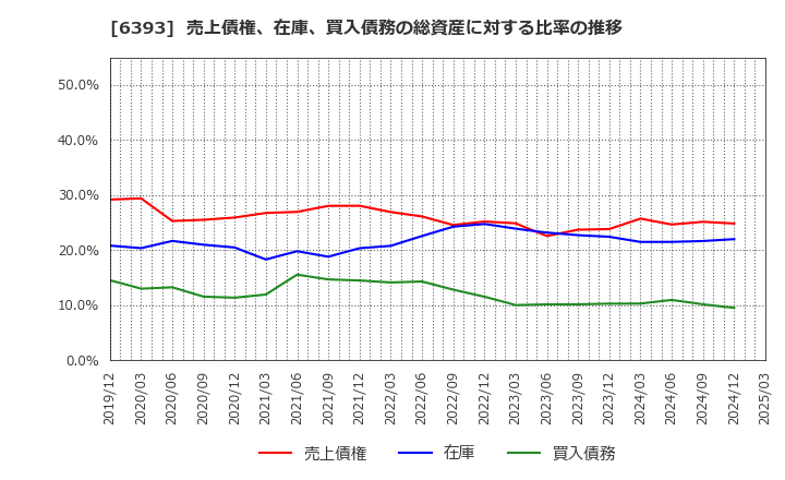 6393 油研工業(株): 売上債権、在庫、買入債務の総資産に対する比率の推移