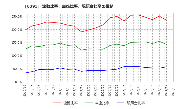6393 油研工業(株): 流動比率、当座比率、現預金比率の推移