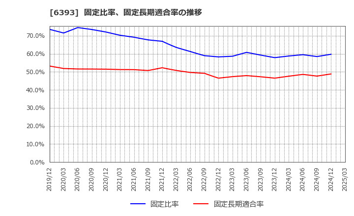 6393 油研工業(株): 固定比率、固定長期適合率の推移