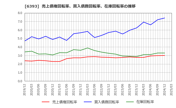 6393 油研工業(株): 売上債権回転率、買入債務回転率、在庫回転率の推移
