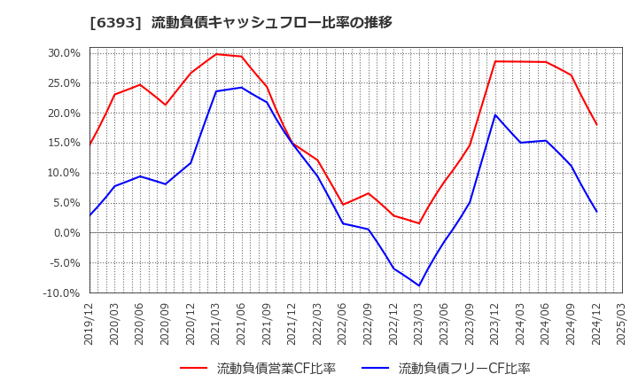 6393 油研工業(株): 流動負債キャッシュフロー比率の推移