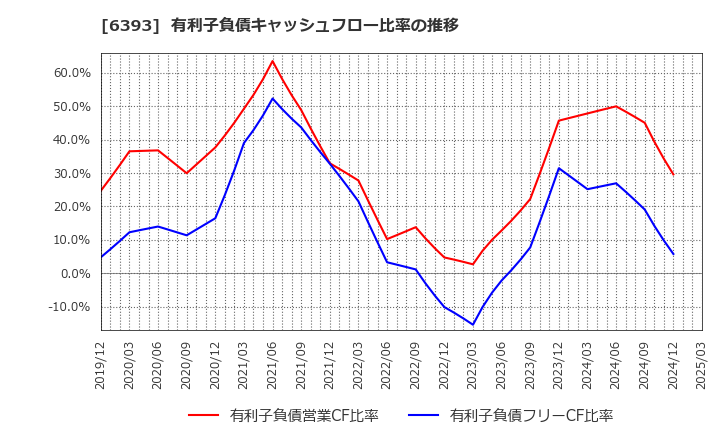 6393 油研工業(株): 有利子負債キャッシュフロー比率の推移