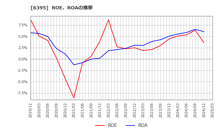 6395 (株)タダノ: ROE、ROAの推移