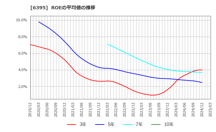 6395 (株)タダノ: ROEの平均値の推移