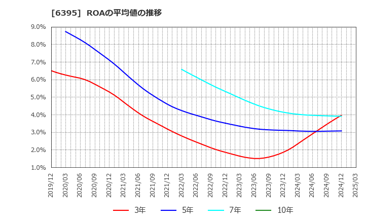 6395 (株)タダノ: ROAの平均値の推移