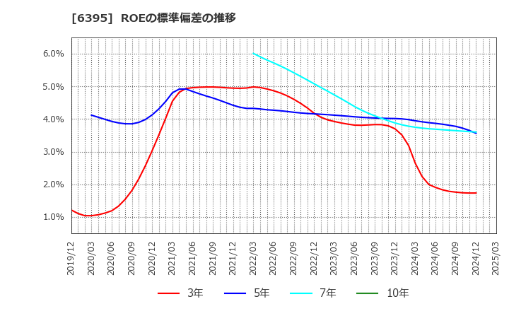 6395 (株)タダノ: ROEの標準偏差の推移