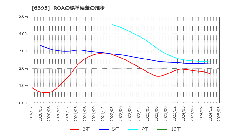 6395 (株)タダノ: ROAの標準偏差の推移
