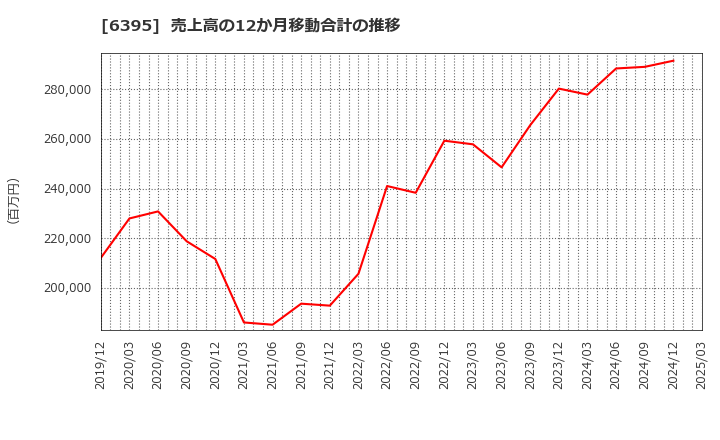 6395 (株)タダノ: 売上高の12か月移動合計の推移