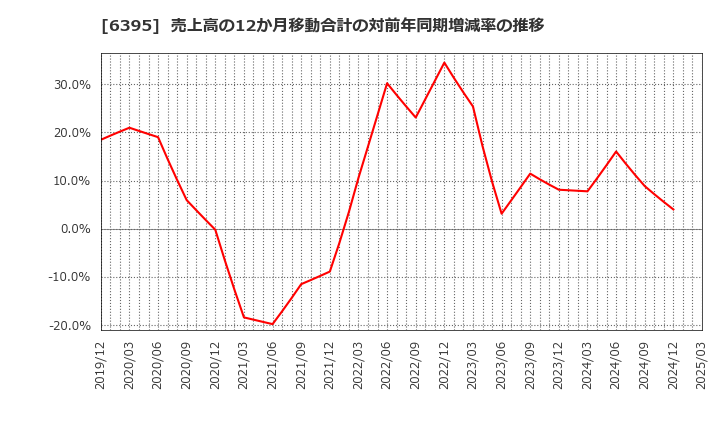 6395 (株)タダノ: 売上高の12か月移動合計の対前年同期増減率の推移